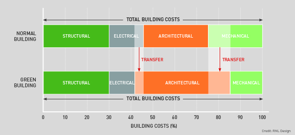 Net Zero Energy Buildings: The Future of Building Design?