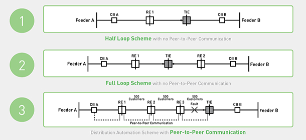 Distribution Automation: Multiple Scheme Complexity & Benefits